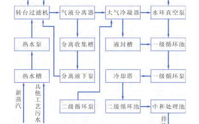 　某公司過濾工藝真空係統所產生的廢氣、汙水及能量消耗分析