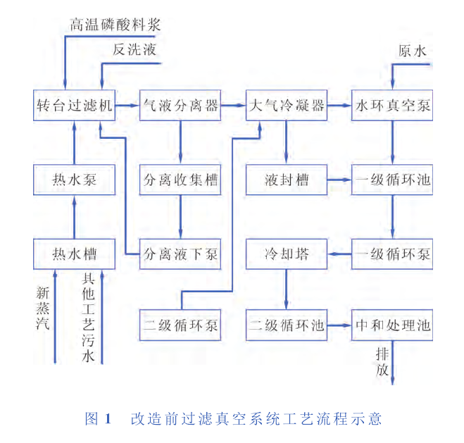 　某公司過濾工藝真空係統所產生的廢氣、汙水及能量消耗分析